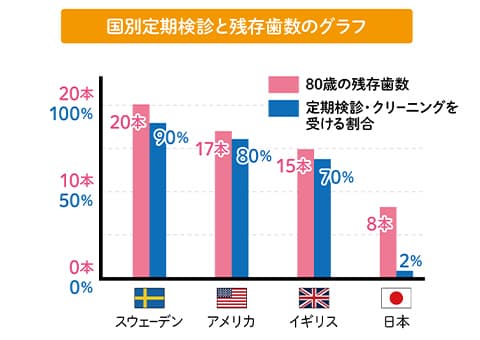 予防は将来のお口に確実につながっています